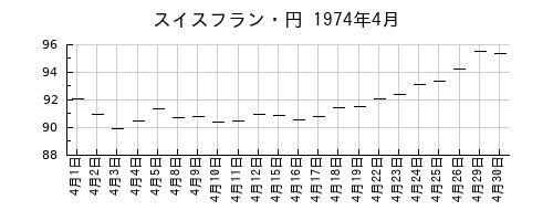 スイスフラン・円の1974年4月のチャート