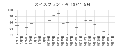 スイスフラン・円の1974年5月のチャート