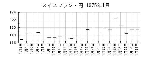 スイスフラン・円の1975年1月のチャート