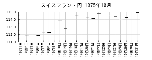 スイスフラン・円の1975年10月のチャート