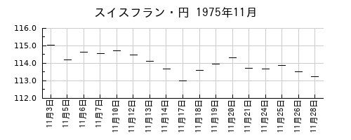 スイスフラン・円の1975年11月のチャート