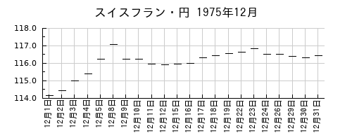 スイスフラン・円の1975年12月のチャート