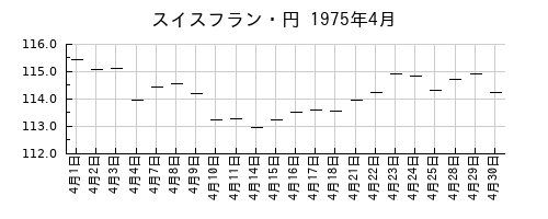 スイスフラン・円の1975年4月のチャート