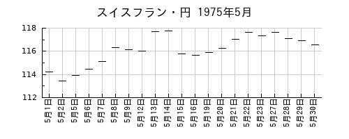 スイスフラン・円の1975年5月のチャート
