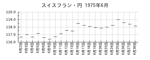スイスフラン・円の1975年6月のチャート
