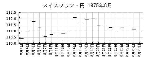 スイスフラン・円の1975年8月のチャート