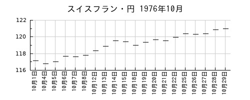 スイスフラン・円の1976年10月のチャート