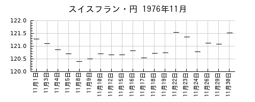 スイスフラン・円の1976年11月のチャート