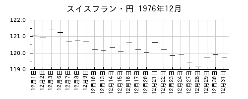 スイスフラン・円の1976年12月のチャート
