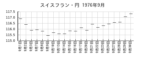 スイスフラン・円の1976年9月のチャート