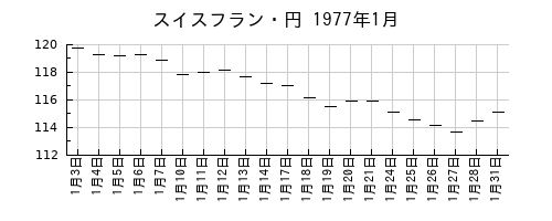 スイスフラン・円の1977年1月のチャート