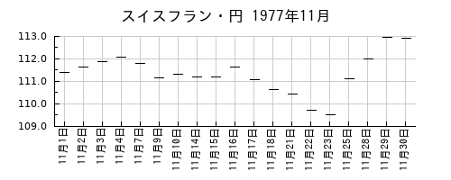 スイスフラン・円の1977年11月のチャート