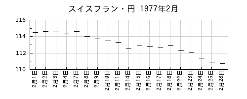 スイスフラン・円の1977年2月のチャート