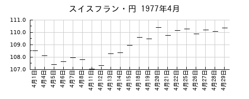 スイスフラン・円の1977年4月のチャート