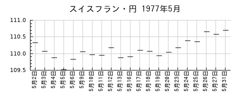 スイスフラン・円の1977年5月のチャート