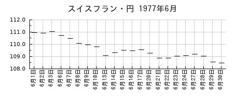 スイスフラン・円の1977年6月のチャート