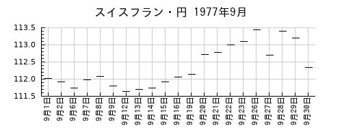 スイスフラン・円の1977年9月のチャート