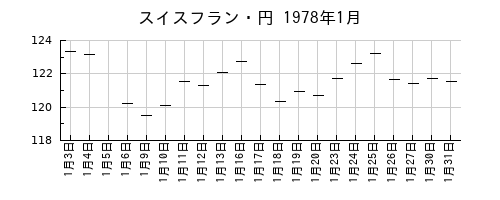 スイスフラン・円の1978年1月のチャート