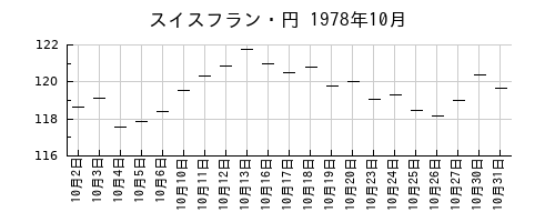 スイスフラン・円の1978年10月のチャート