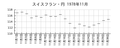 スイスフラン・円の1978年11月のチャート