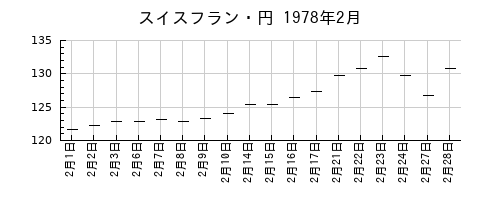 スイスフラン・円の1978年2月のチャート