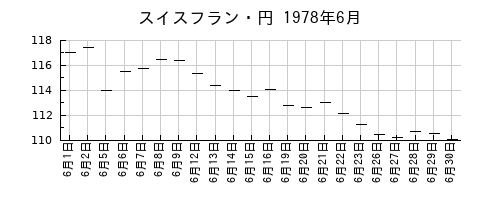 スイスフラン・円の1978年6月のチャート