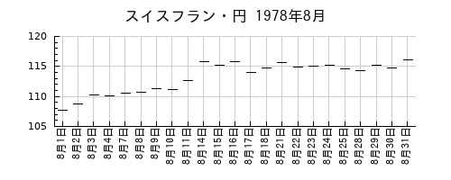 スイスフラン・円の1978年8月のチャート