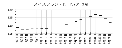 スイスフラン・円の1978年9月のチャート