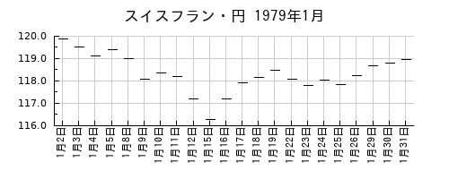 スイスフラン・円の1979年1月のチャート