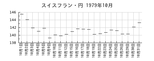 スイスフラン・円の1979年10月のチャート