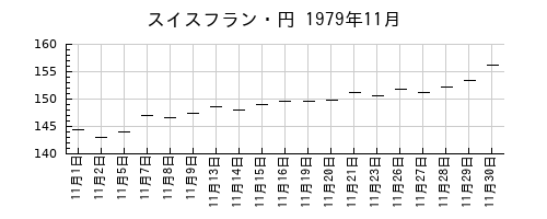 スイスフラン・円の1979年11月のチャート