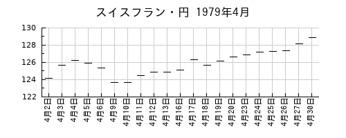 スイスフラン・円の1979年4月のチャート