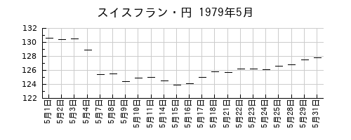 スイスフラン・円の1979年5月のチャート