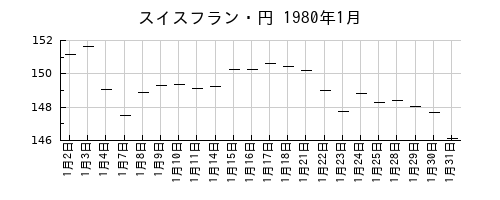 スイスフラン・円の1980年1月のチャート