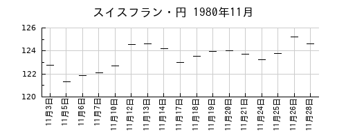 スイスフラン・円の1980年11月のチャート