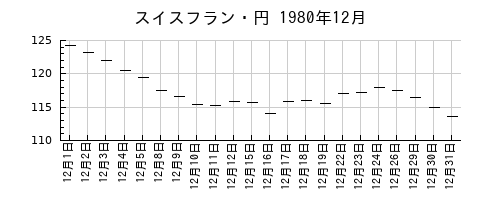 スイスフラン・円の1980年12月のチャート