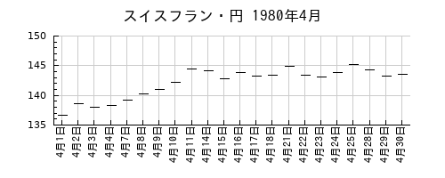 スイスフラン・円の1980年4月のチャート