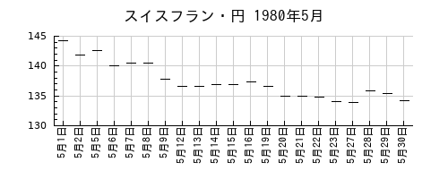 スイスフラン・円の1980年5月のチャート