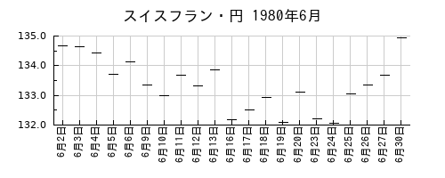 スイスフラン・円の1980年6月のチャート