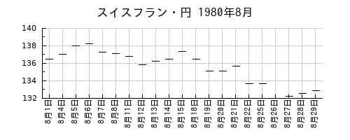 スイスフラン・円の1980年8月のチャート