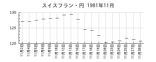 スイスフラン・円の1981年11月のチャート