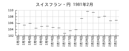 スイスフラン・円の1981年2月のチャート