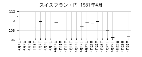 スイスフラン・円の1981年4月のチャート