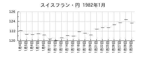 スイスフラン・円の1982年1月のチャート