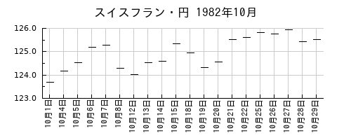 スイスフラン・円の1982年10月のチャート