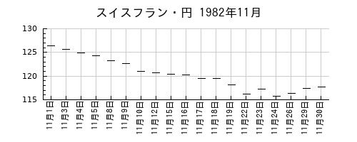 スイスフラン・円の1982年11月のチャート