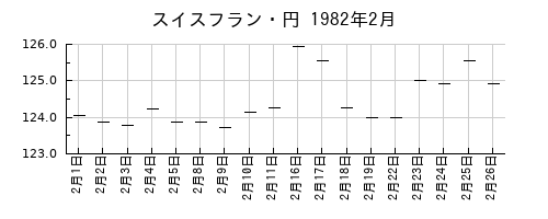 スイスフラン・円の1982年2月のチャート