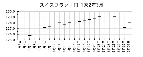 スイスフラン・円の1982年3月のチャート