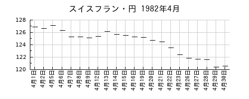 スイスフラン・円の1982年4月のチャート