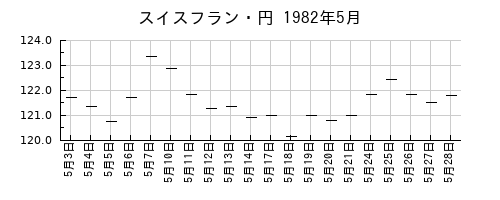 スイスフラン・円の1982年5月のチャート